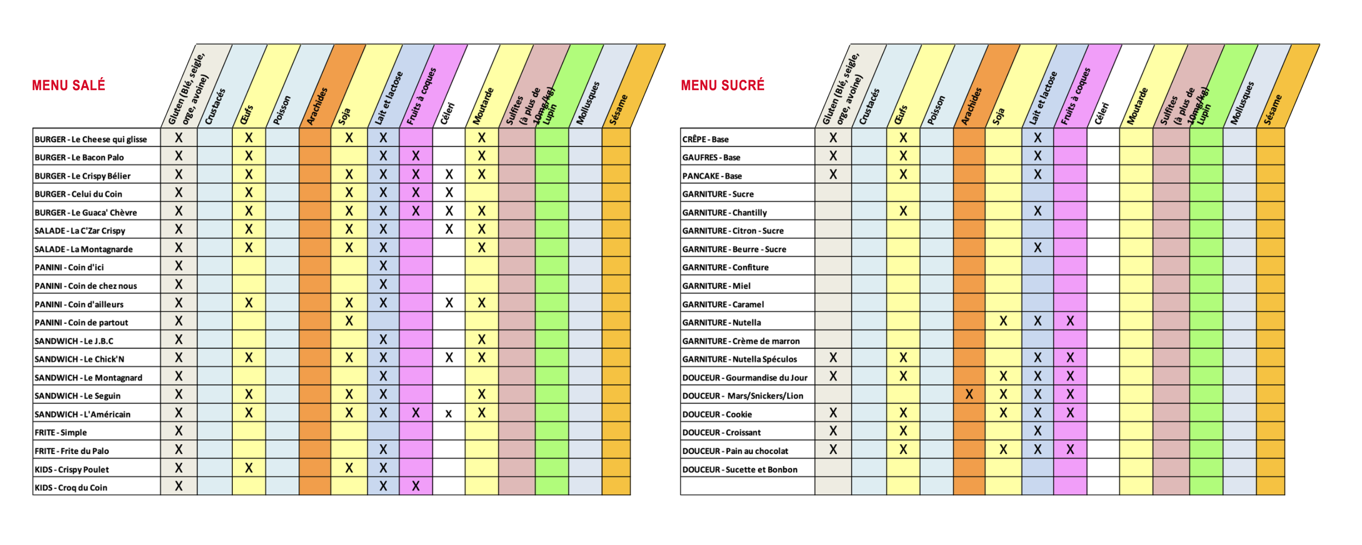 Tableau des allergènes - Informations sur les allergènes présents dans nos plats